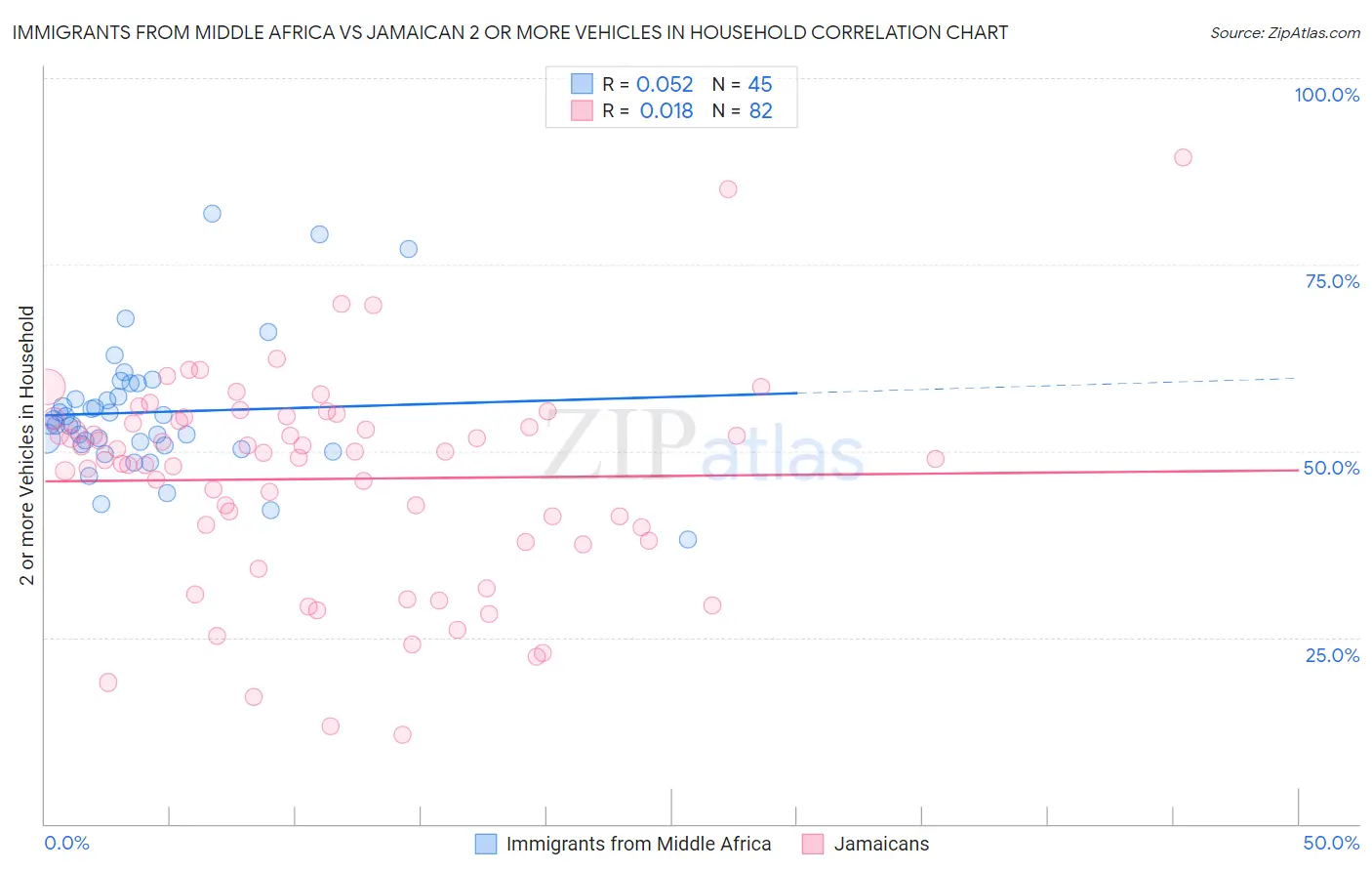 Immigrants from Middle Africa vs Jamaican 2 or more Vehicles in Household