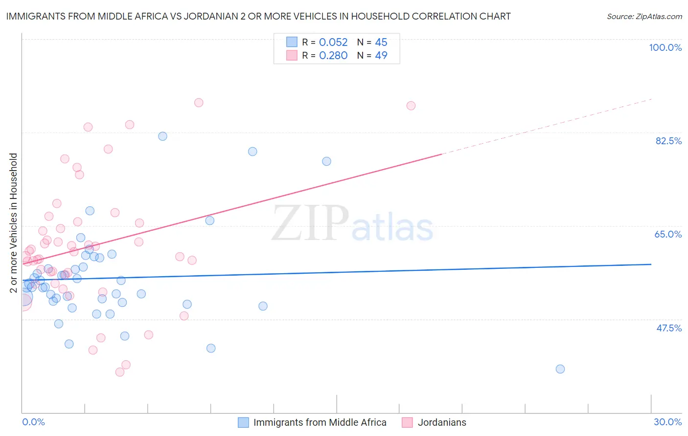 Immigrants from Middle Africa vs Jordanian 2 or more Vehicles in Household