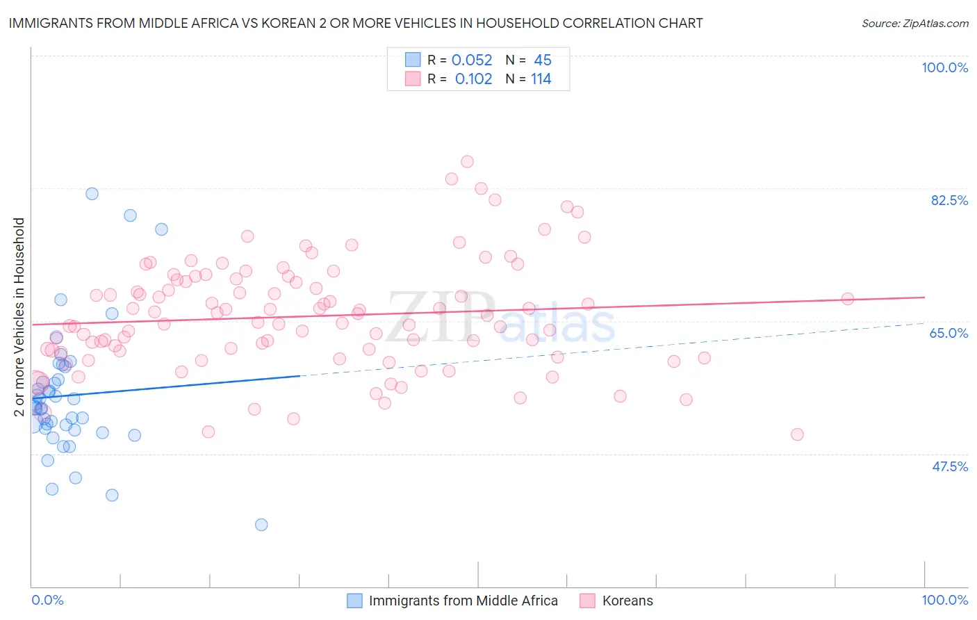 Immigrants from Middle Africa vs Korean 2 or more Vehicles in Household