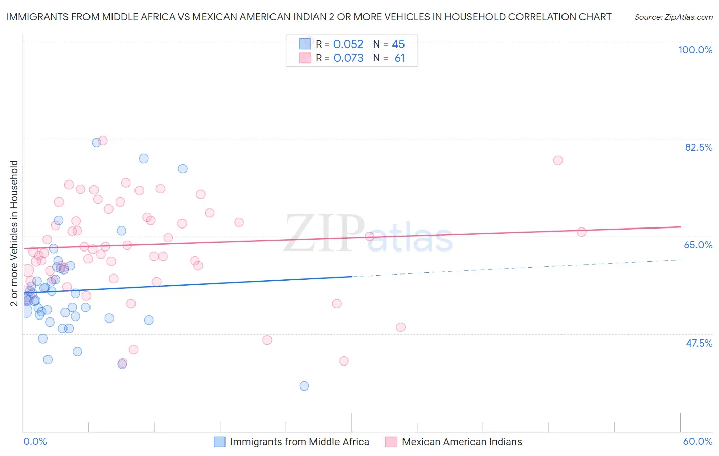 Immigrants from Middle Africa vs Mexican American Indian 2 or more Vehicles in Household