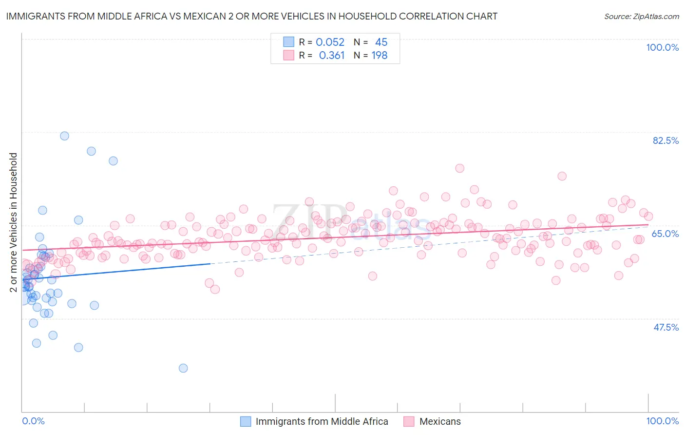 Immigrants from Middle Africa vs Mexican 2 or more Vehicles in Household