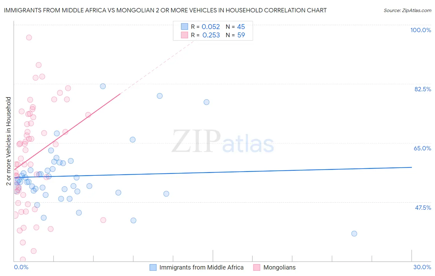 Immigrants from Middle Africa vs Mongolian 2 or more Vehicles in Household