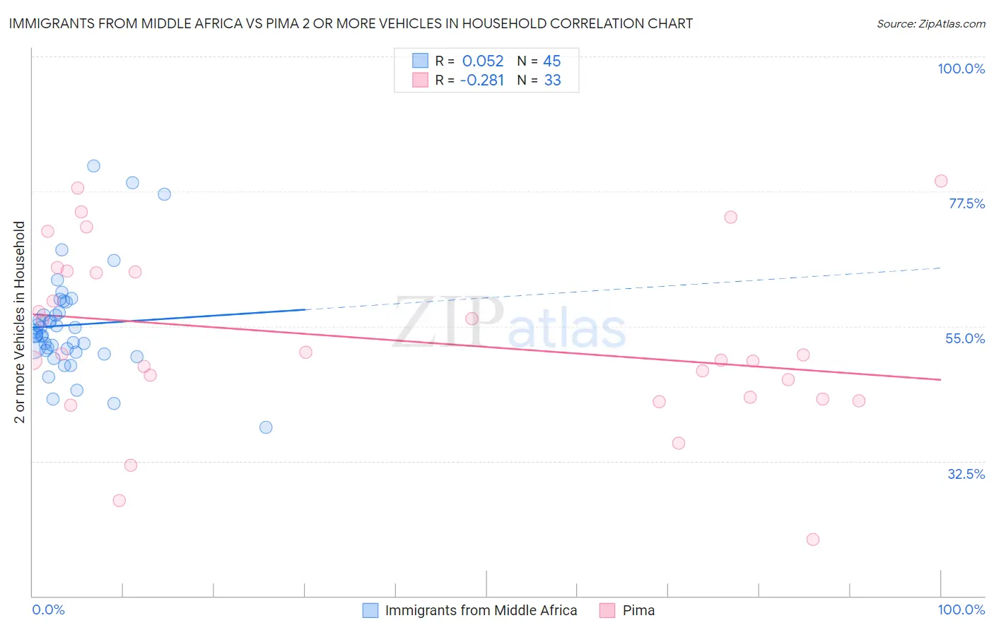 Immigrants from Middle Africa vs Pima 2 or more Vehicles in Household