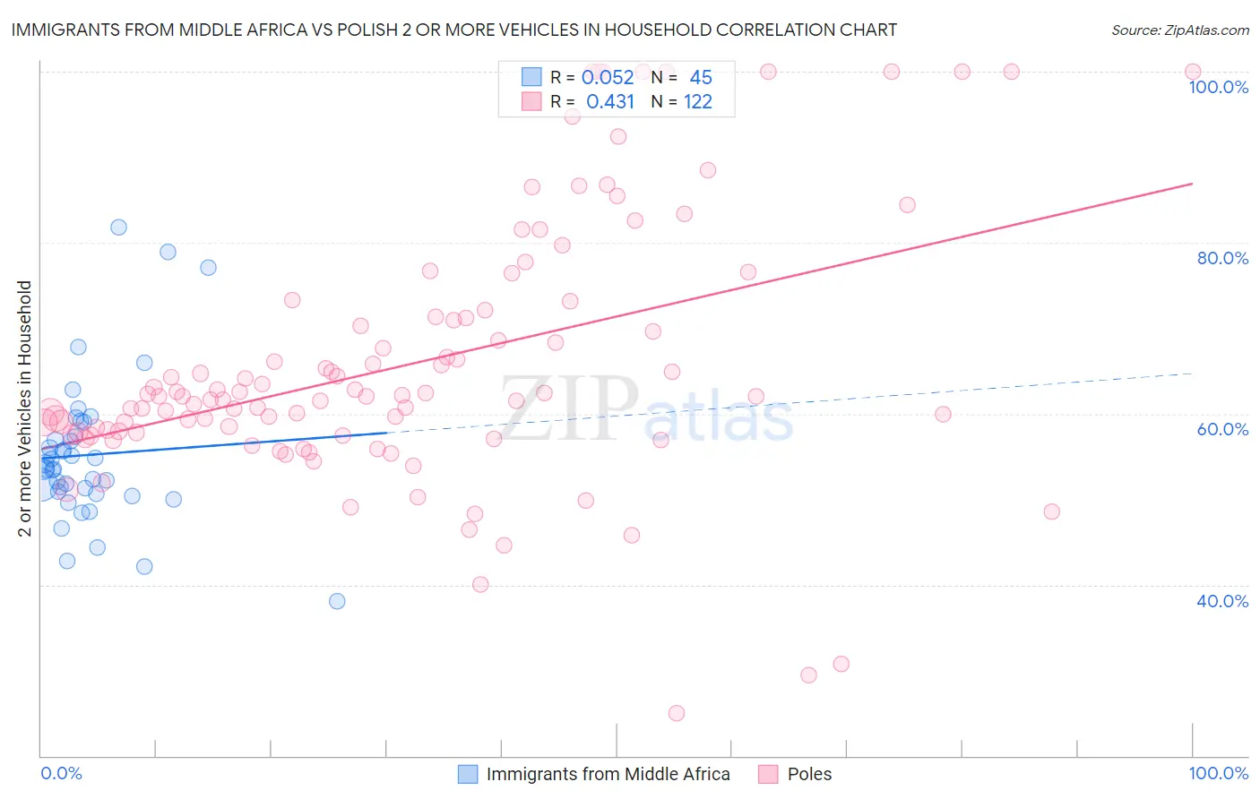 Immigrants from Middle Africa vs Polish 2 or more Vehicles in Household