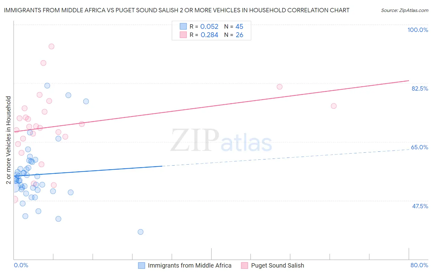 Immigrants from Middle Africa vs Puget Sound Salish 2 or more Vehicles in Household