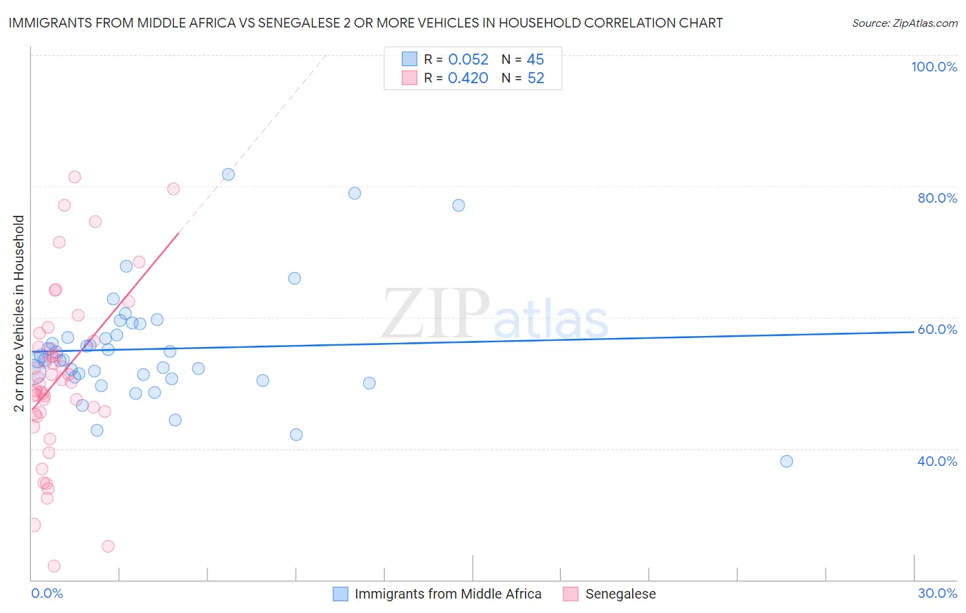 Immigrants from Middle Africa vs Senegalese 2 or more Vehicles in Household