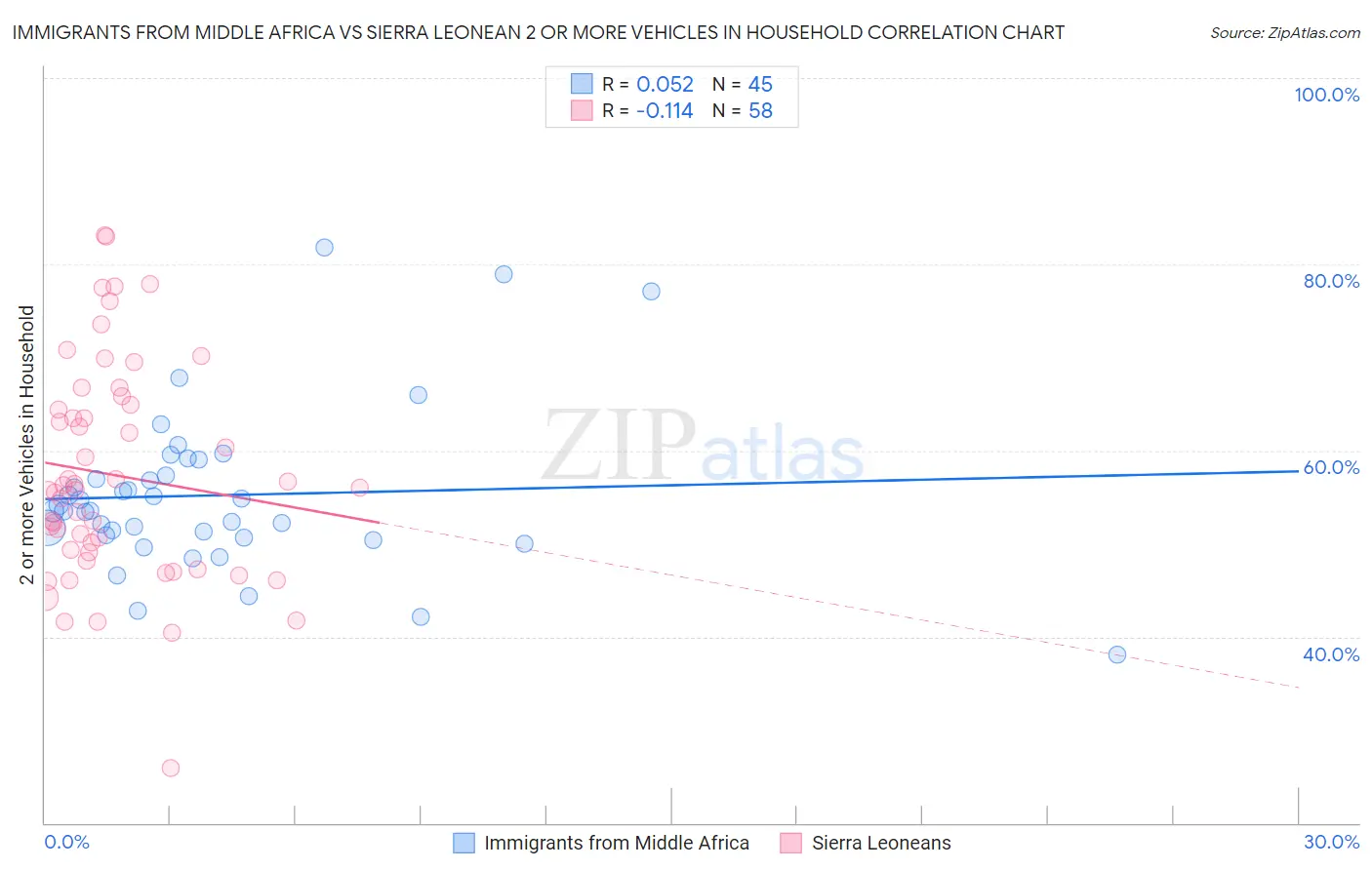 Immigrants from Middle Africa vs Sierra Leonean 2 or more Vehicles in Household