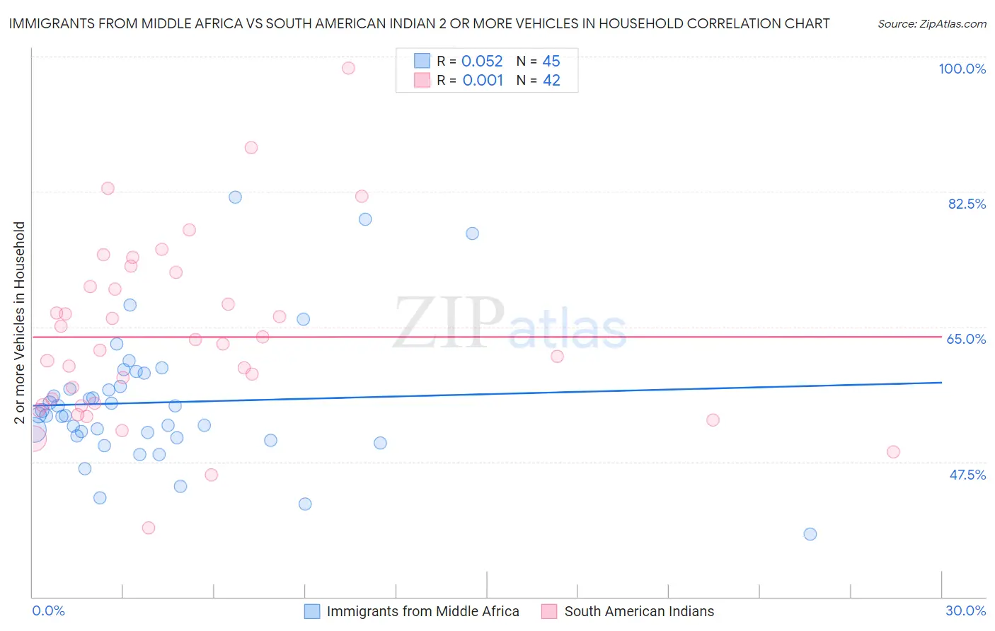 Immigrants from Middle Africa vs South American Indian 2 or more Vehicles in Household
