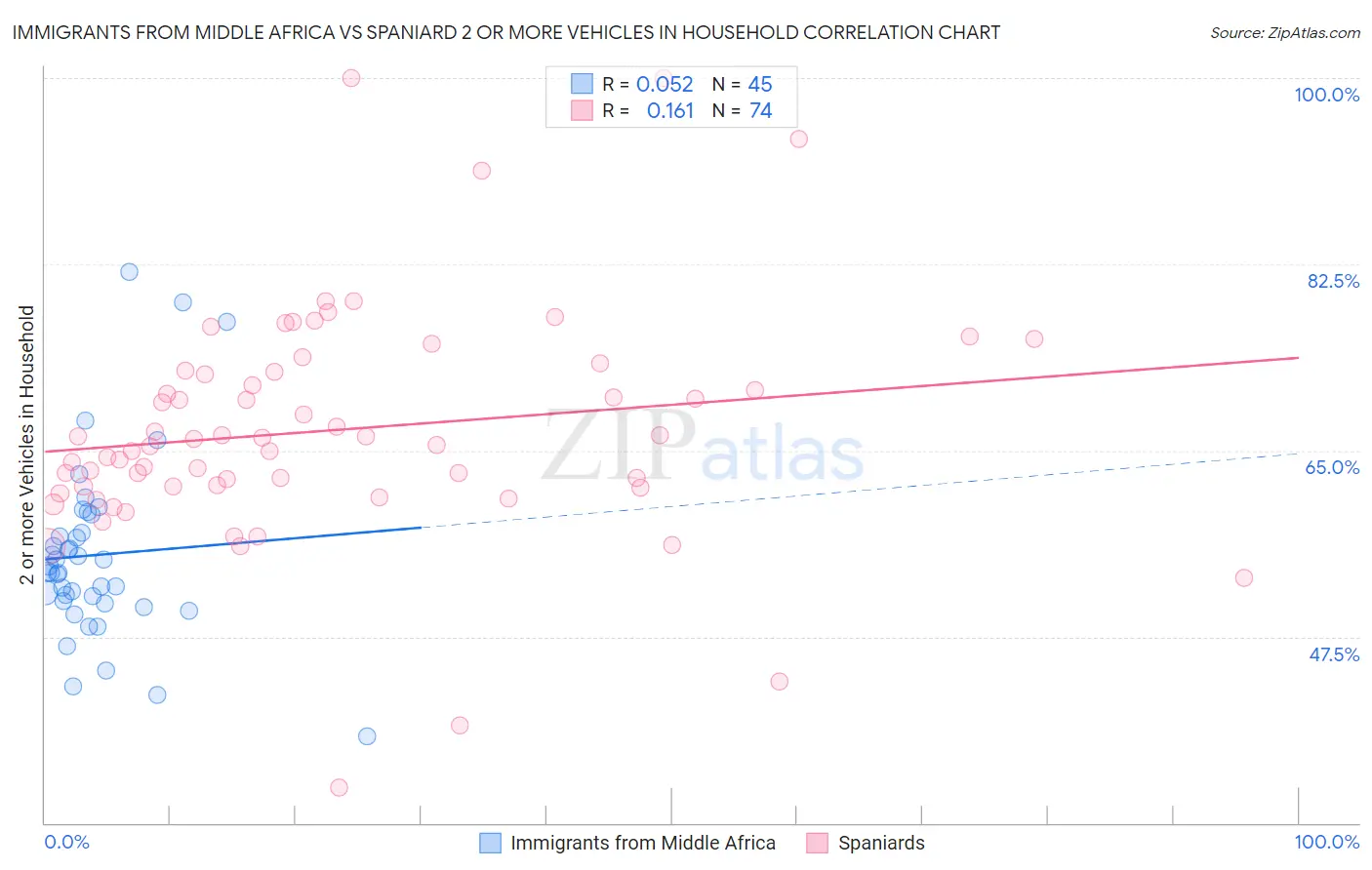 Immigrants from Middle Africa vs Spaniard 2 or more Vehicles in Household