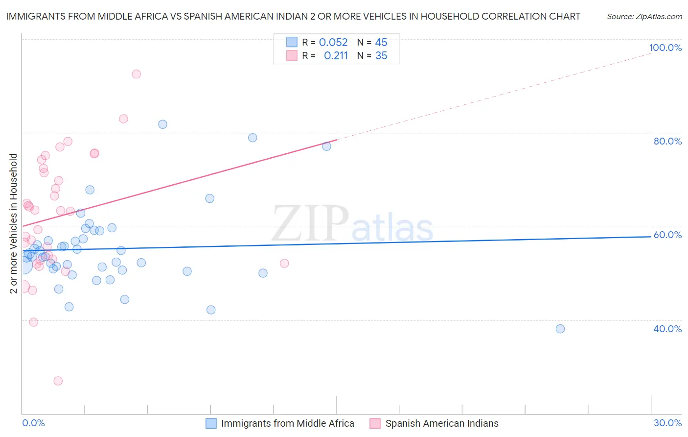 Immigrants from Middle Africa vs Spanish American Indian 2 or more Vehicles in Household