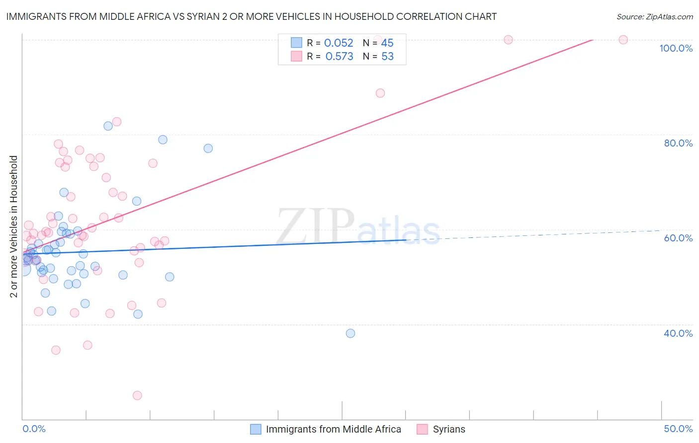 Immigrants from Middle Africa vs Syrian 2 or more Vehicles in Household