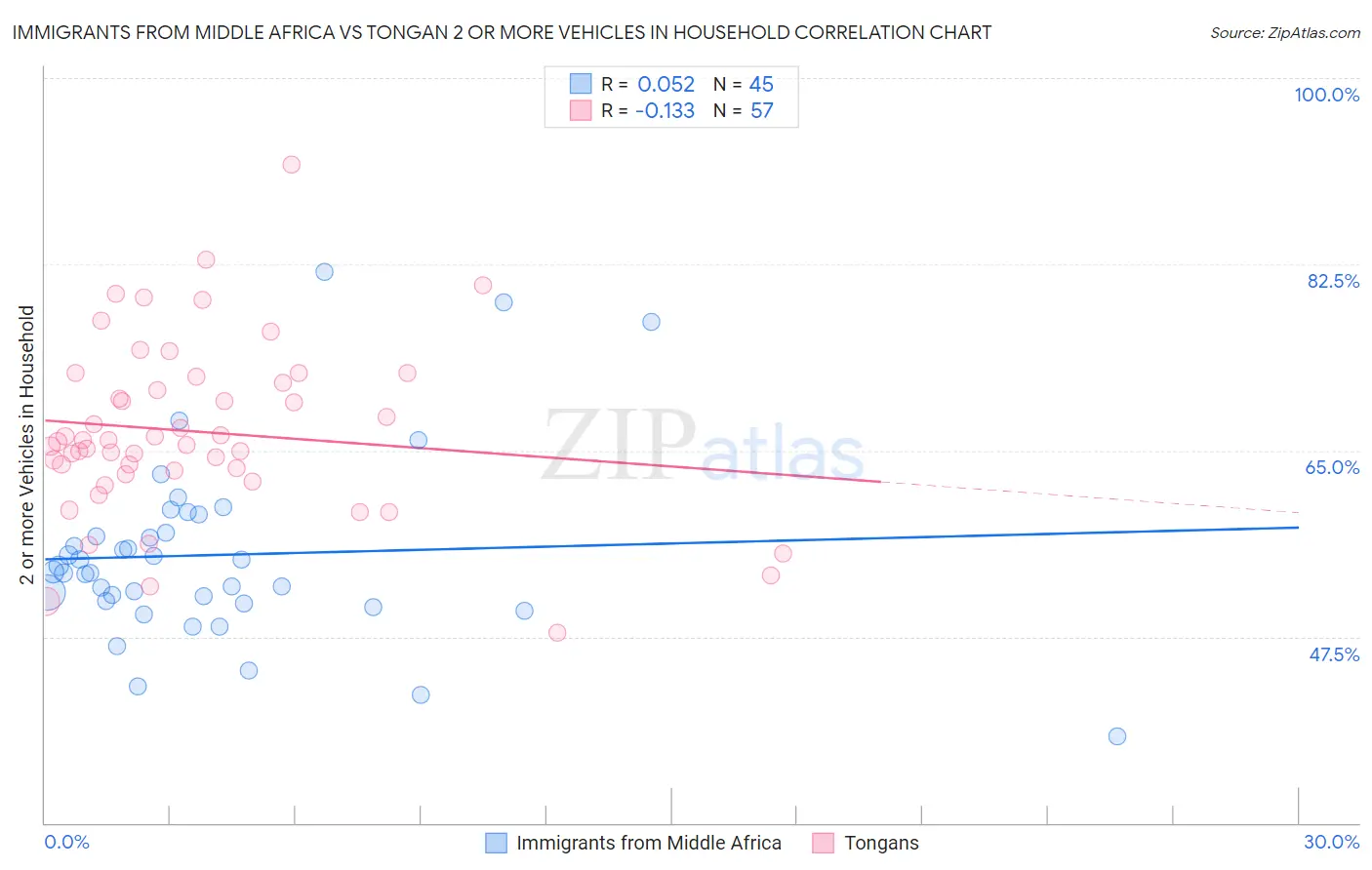 Immigrants from Middle Africa vs Tongan 2 or more Vehicles in Household