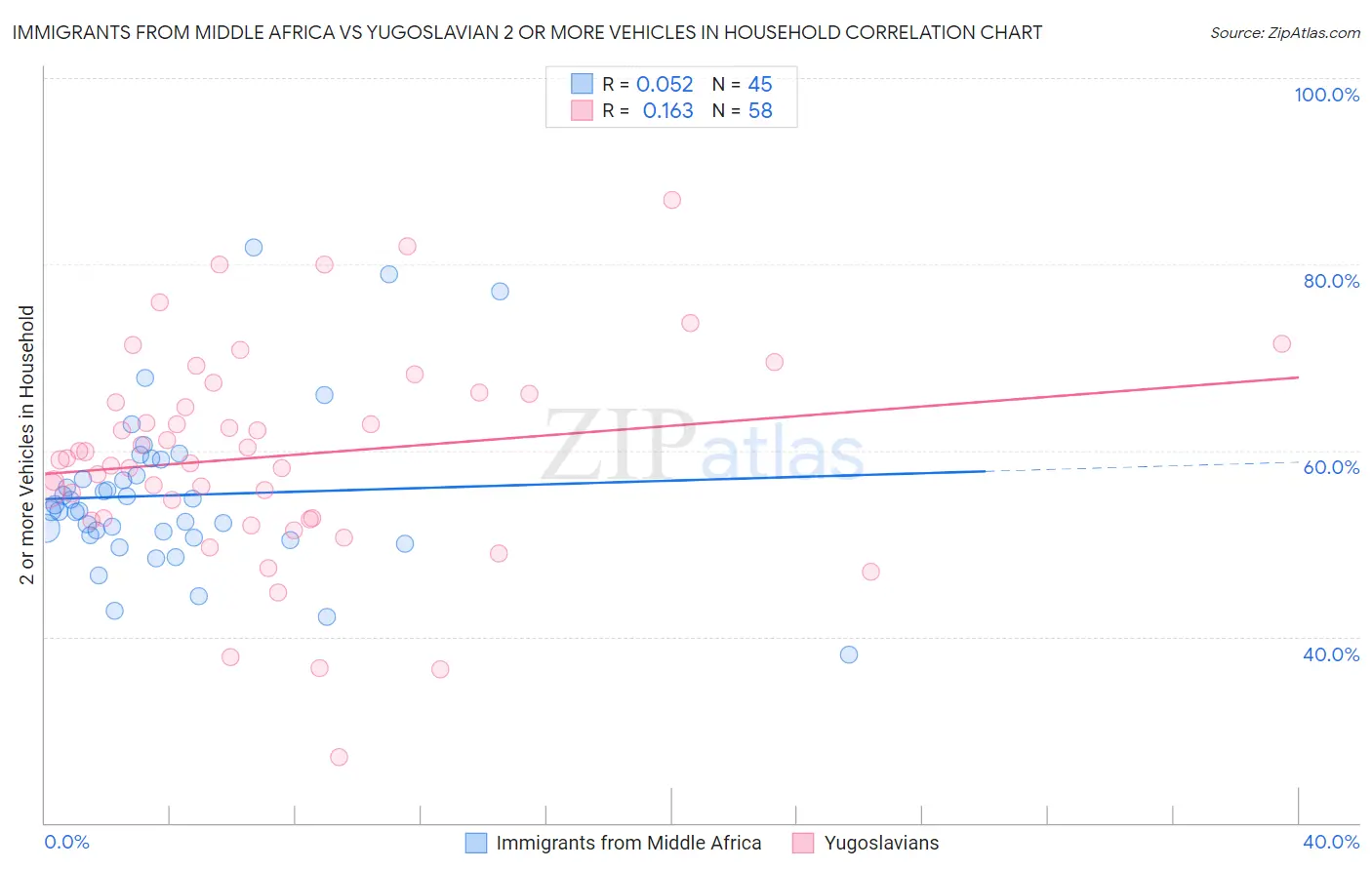 Immigrants from Middle Africa vs Yugoslavian 2 or more Vehicles in Household