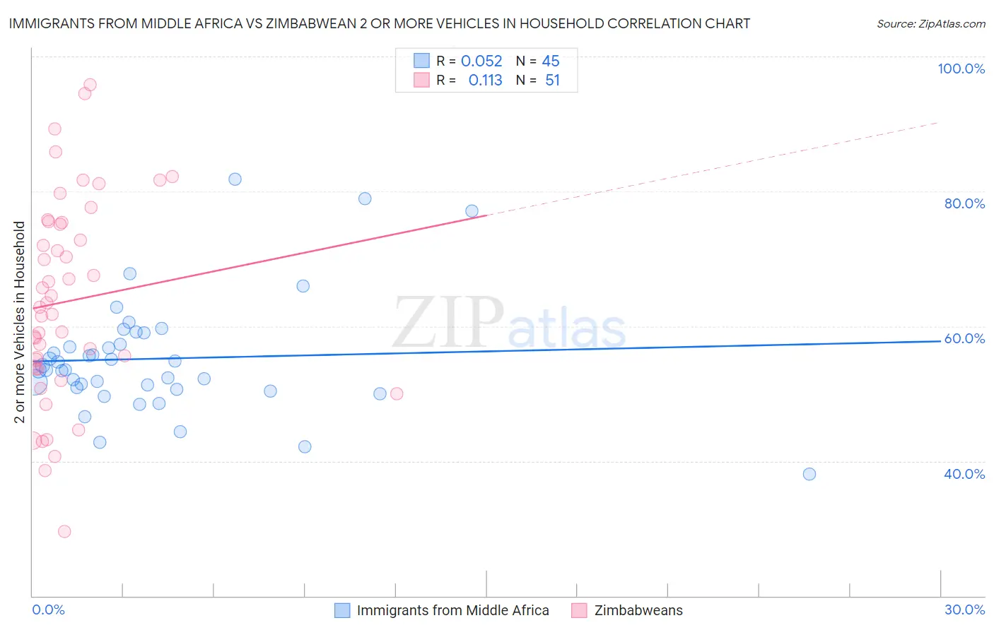 Immigrants from Middle Africa vs Zimbabwean 2 or more Vehicles in Household