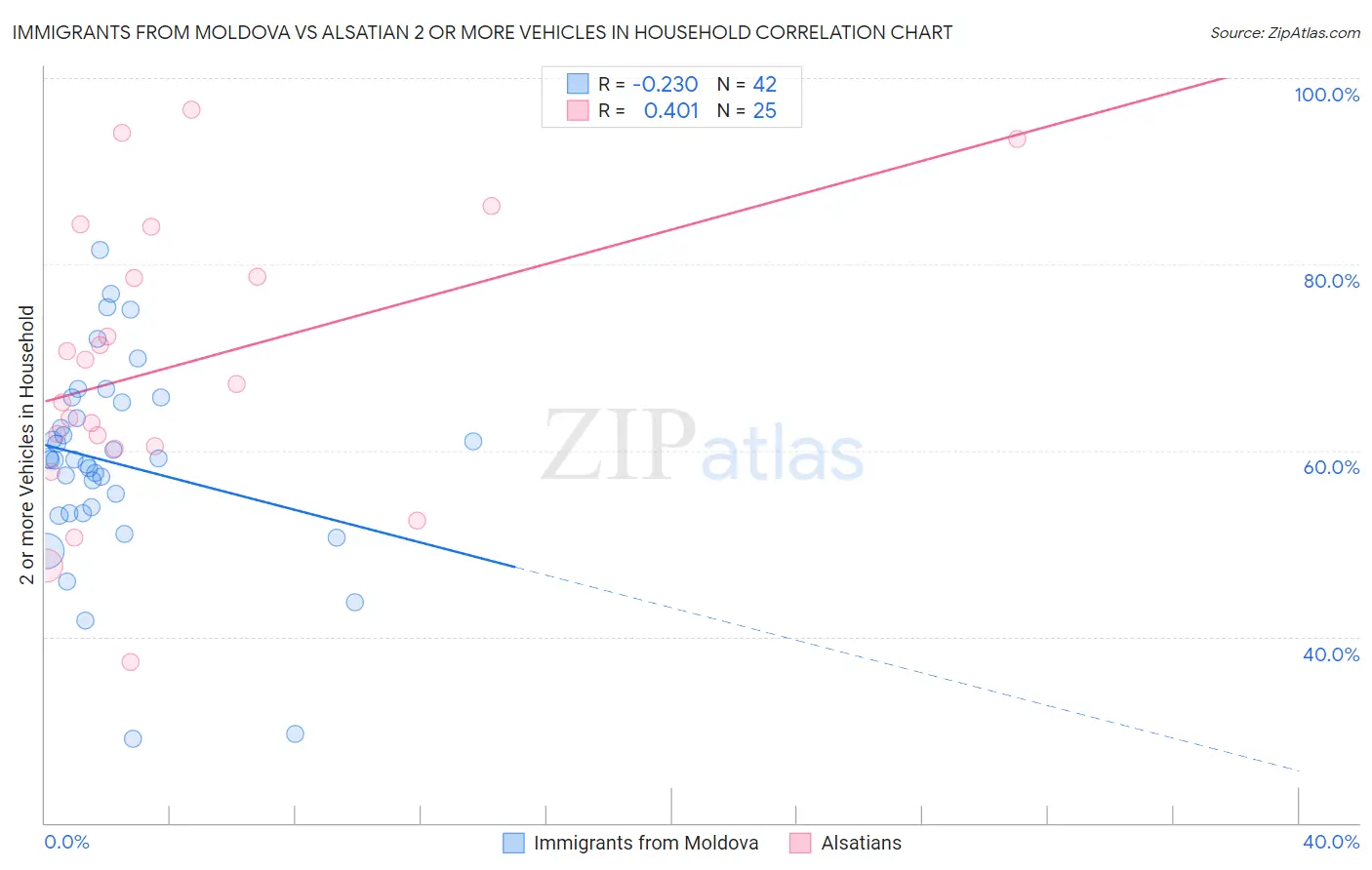 Immigrants from Moldova vs Alsatian 2 or more Vehicles in Household