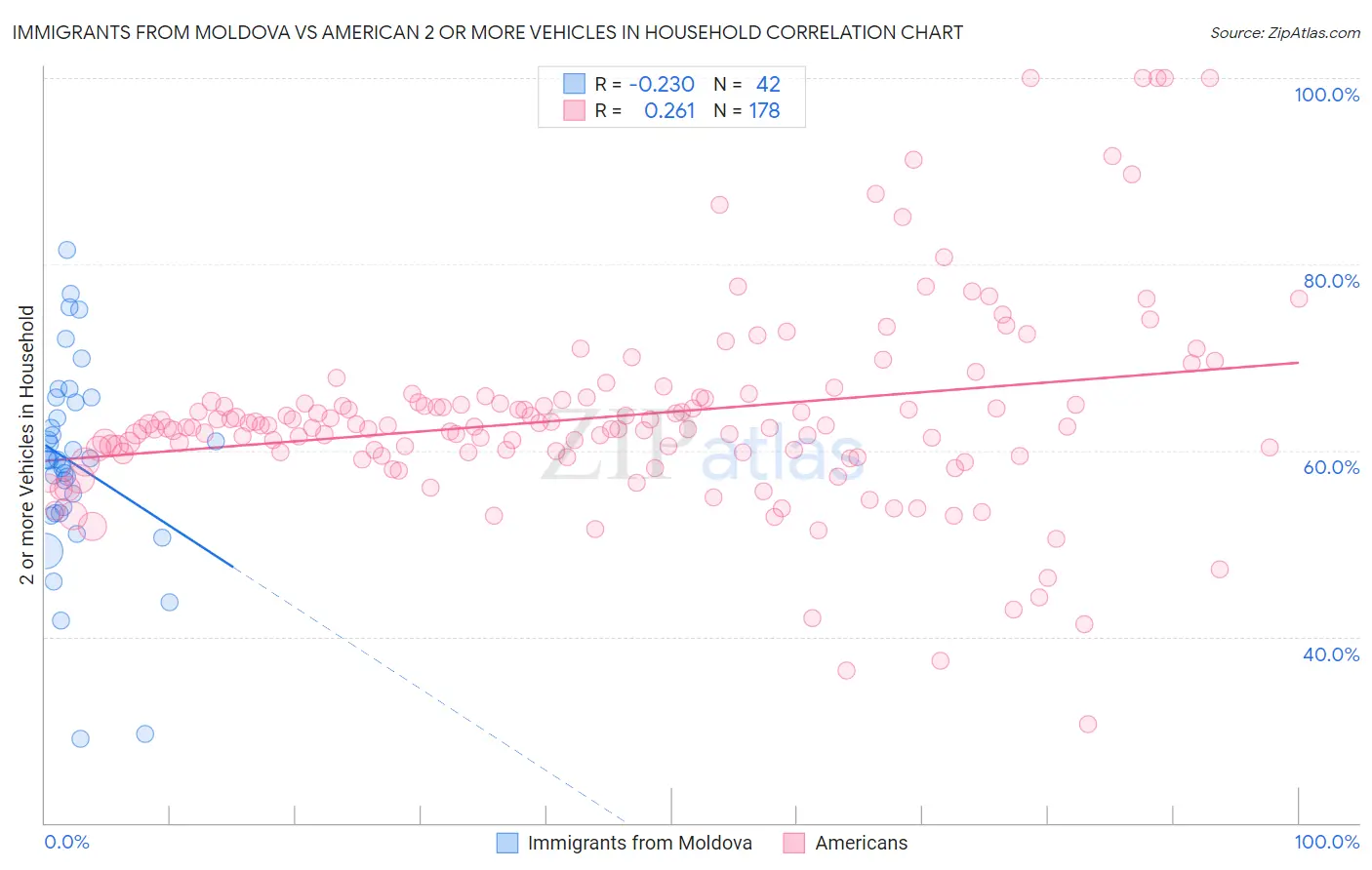 Immigrants from Moldova vs American 2 or more Vehicles in Household