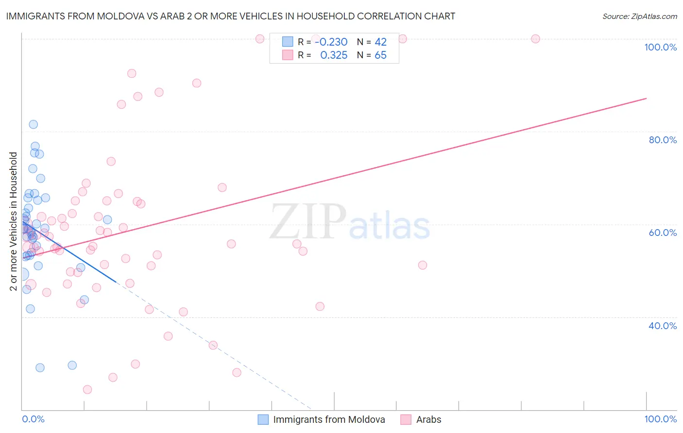 Immigrants from Moldova vs Arab 2 or more Vehicles in Household