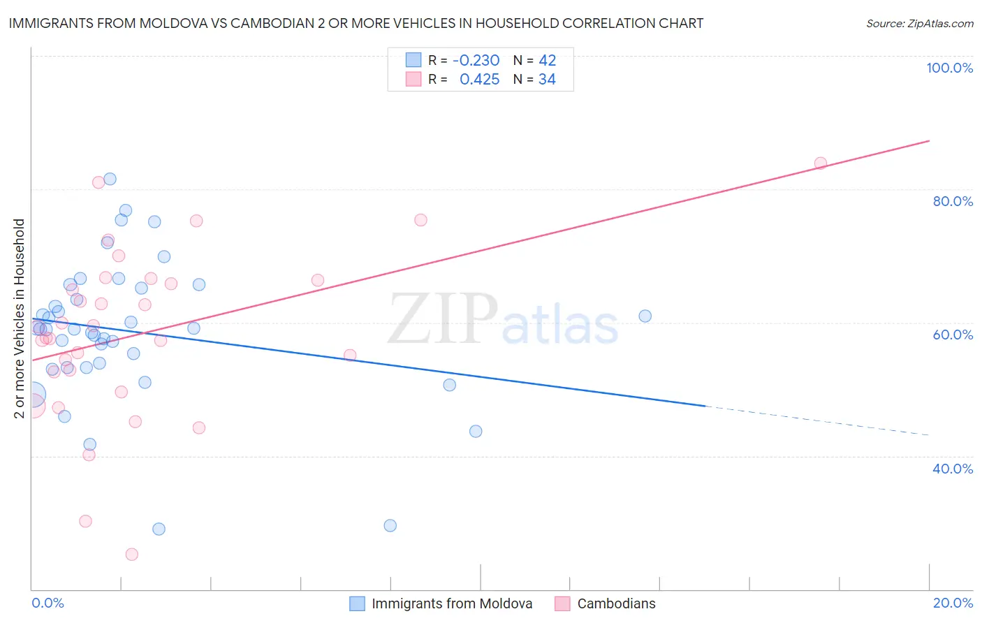 Immigrants from Moldova vs Cambodian 2 or more Vehicles in Household