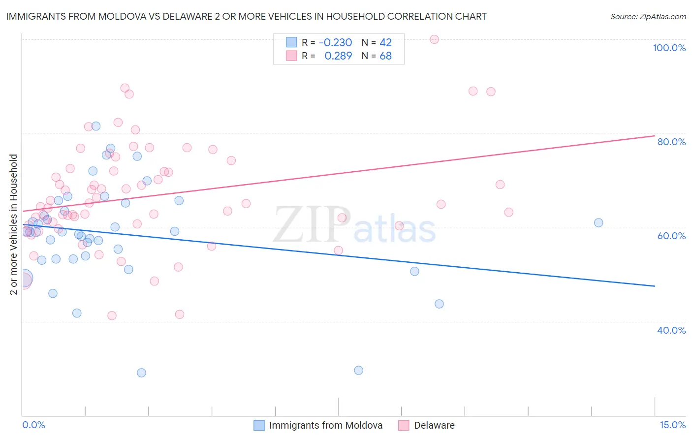 Immigrants from Moldova vs Delaware 2 or more Vehicles in Household