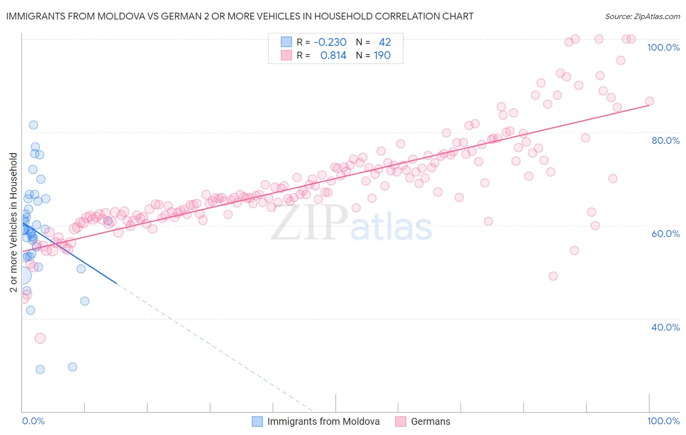 Immigrants from Moldova vs German 2 or more Vehicles in Household