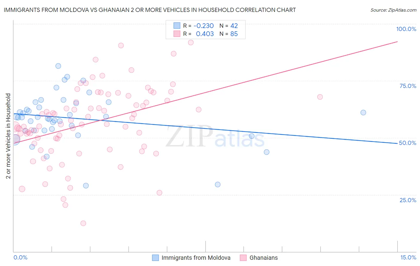 Immigrants from Moldova vs Ghanaian 2 or more Vehicles in Household