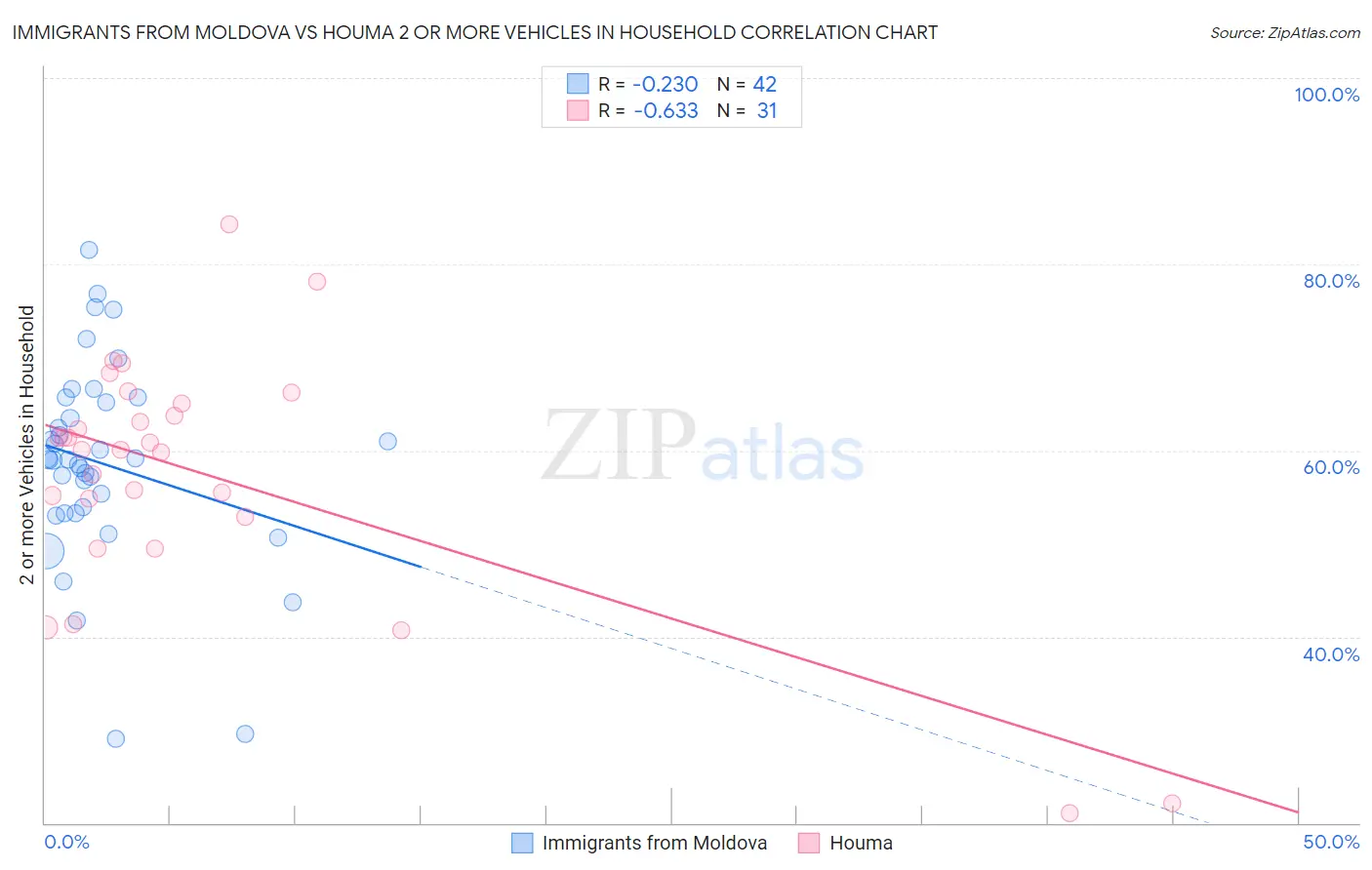 Immigrants from Moldova vs Houma 2 or more Vehicles in Household