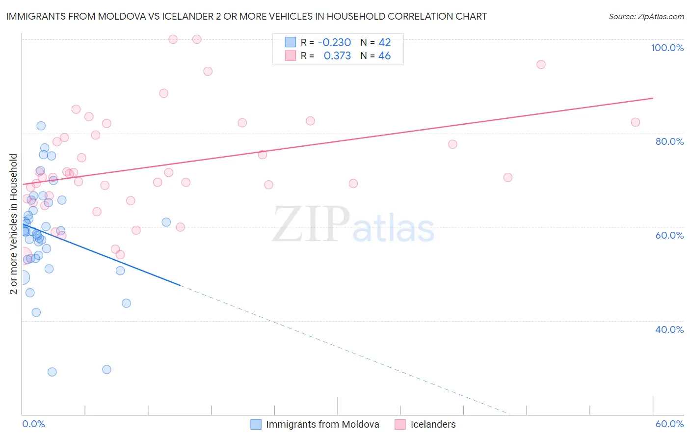 Immigrants from Moldova vs Icelander 2 or more Vehicles in Household