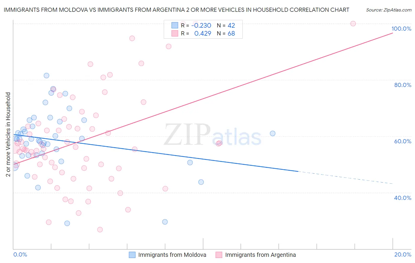Immigrants from Moldova vs Immigrants from Argentina 2 or more Vehicles in Household