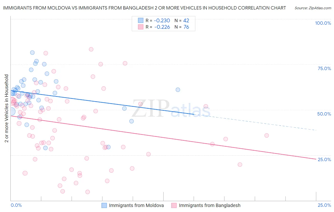 Immigrants from Moldova vs Immigrants from Bangladesh 2 or more Vehicles in Household