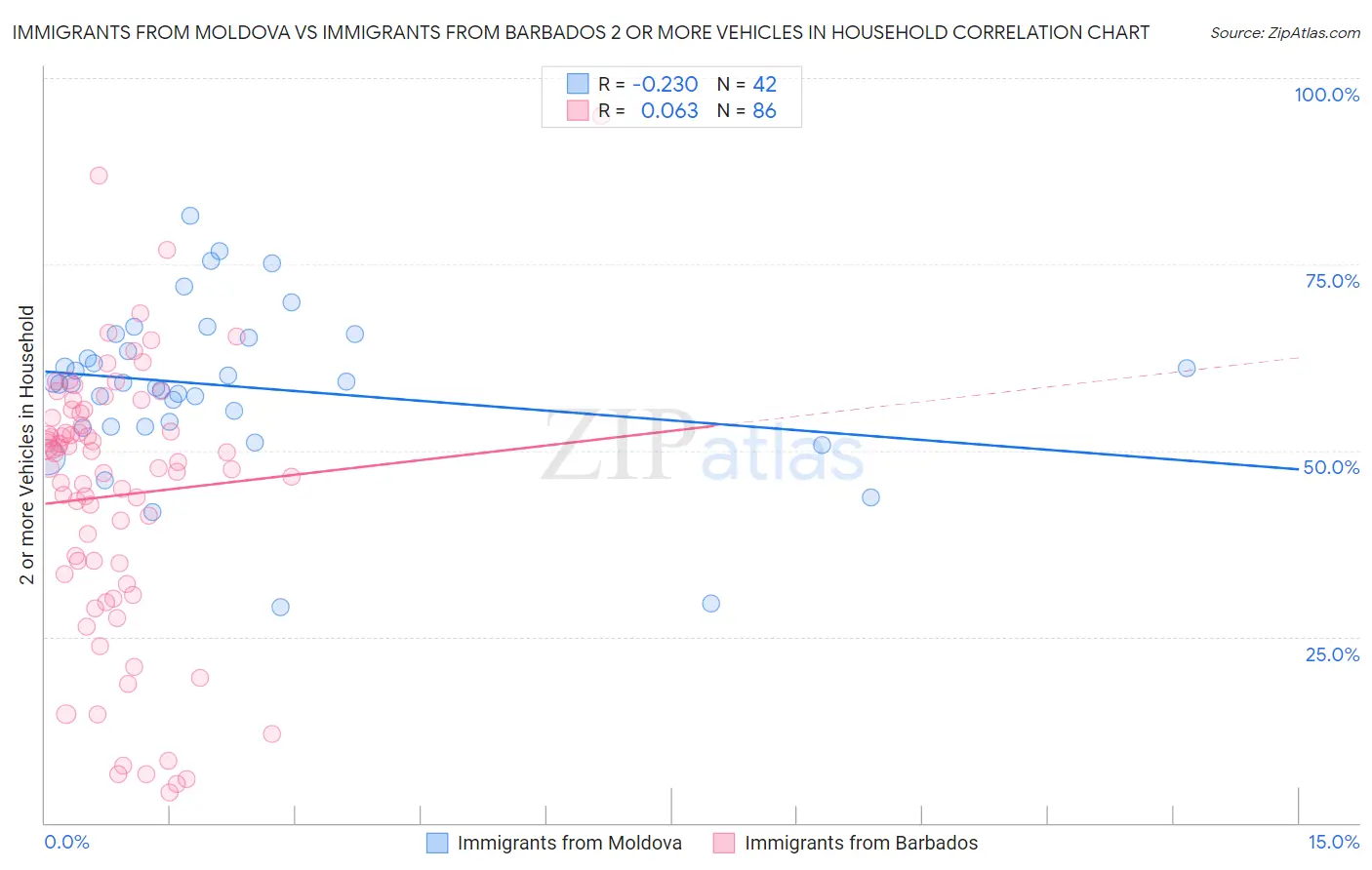 Immigrants from Moldova vs Immigrants from Barbados 2 or more Vehicles in Household