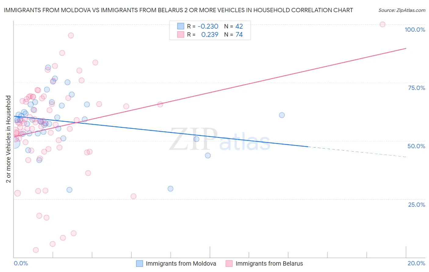 Immigrants from Moldova vs Immigrants from Belarus 2 or more Vehicles in Household