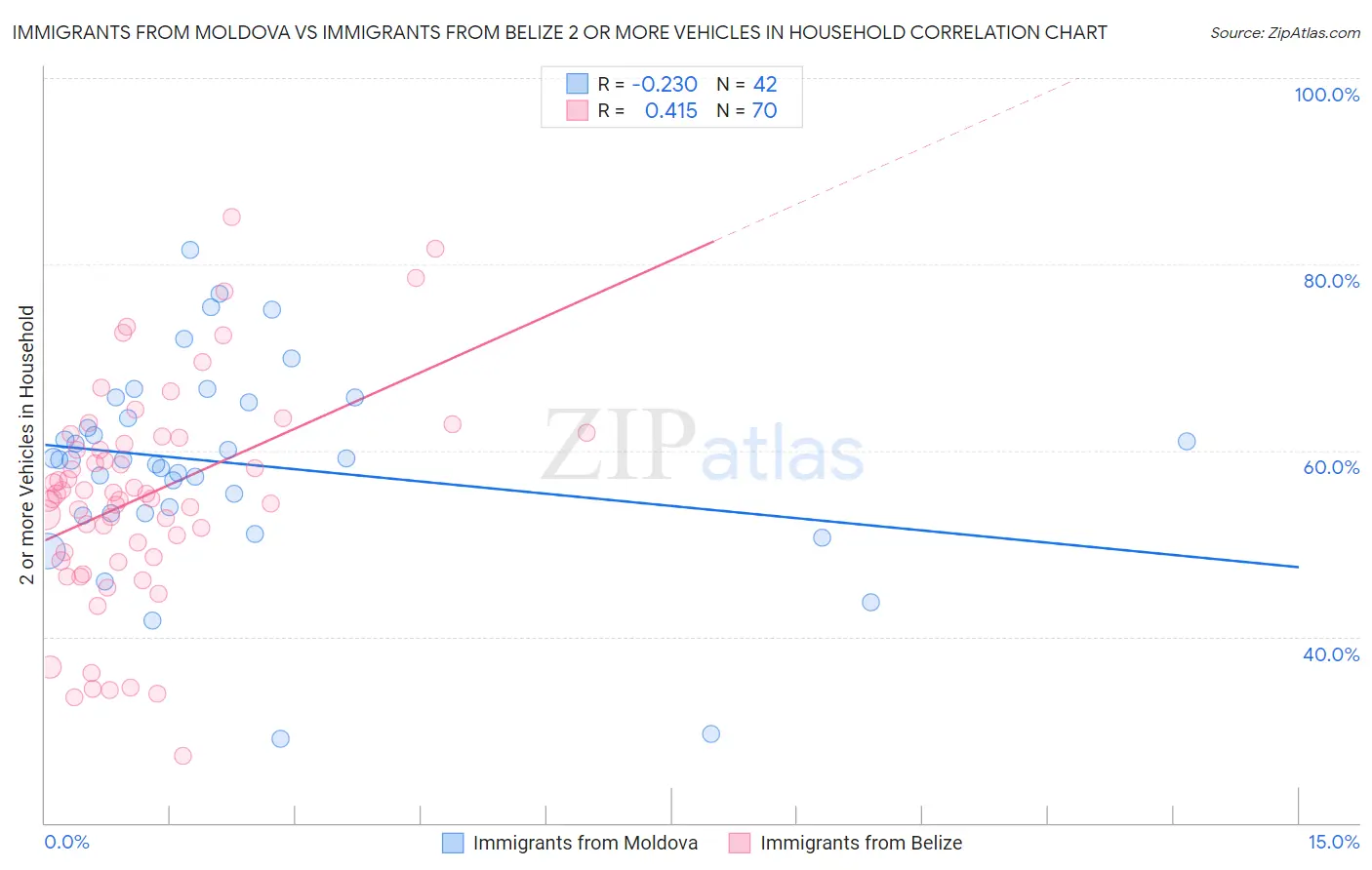Immigrants from Moldova vs Immigrants from Belize 2 or more Vehicles in Household