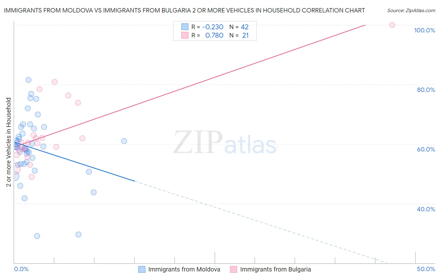 Immigrants from Moldova vs Immigrants from Bulgaria 2 or more Vehicles in Household
