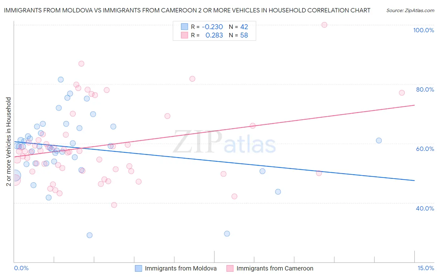 Immigrants from Moldova vs Immigrants from Cameroon 2 or more Vehicles in Household