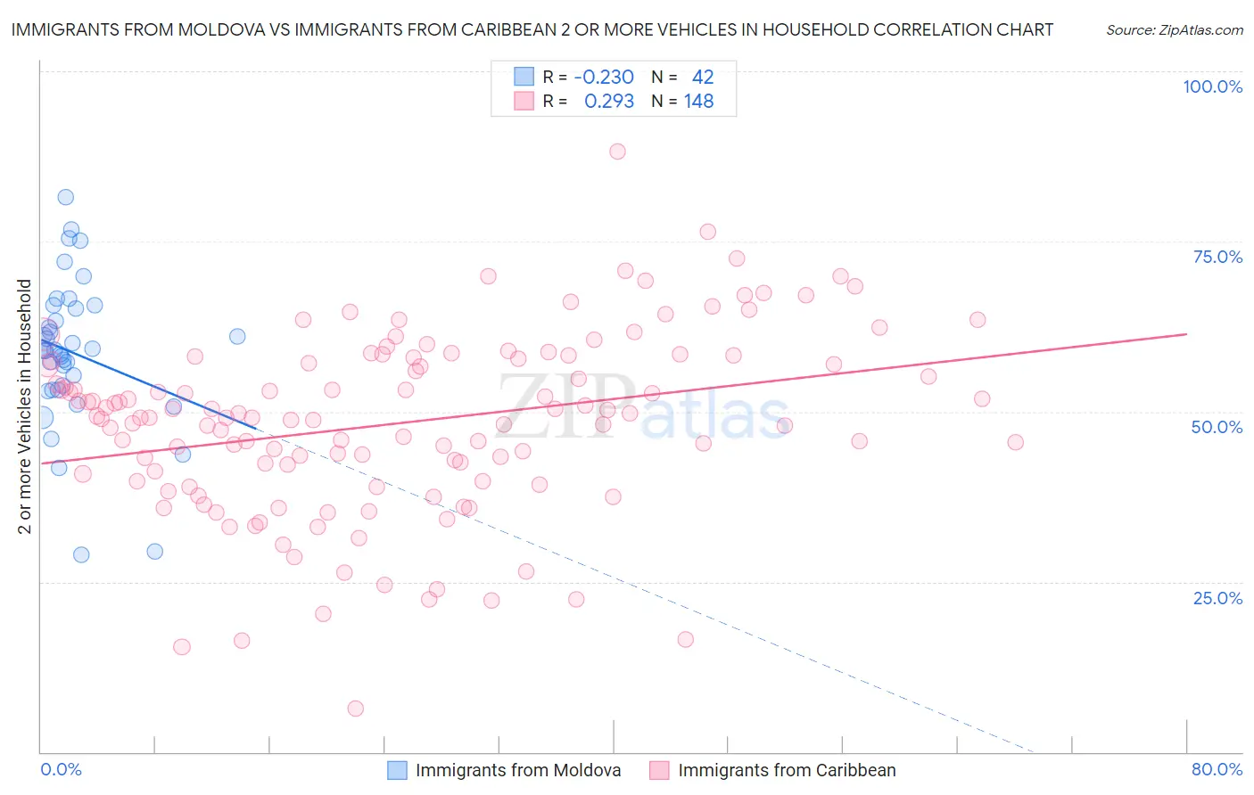 Immigrants from Moldova vs Immigrants from Caribbean 2 or more Vehicles in Household