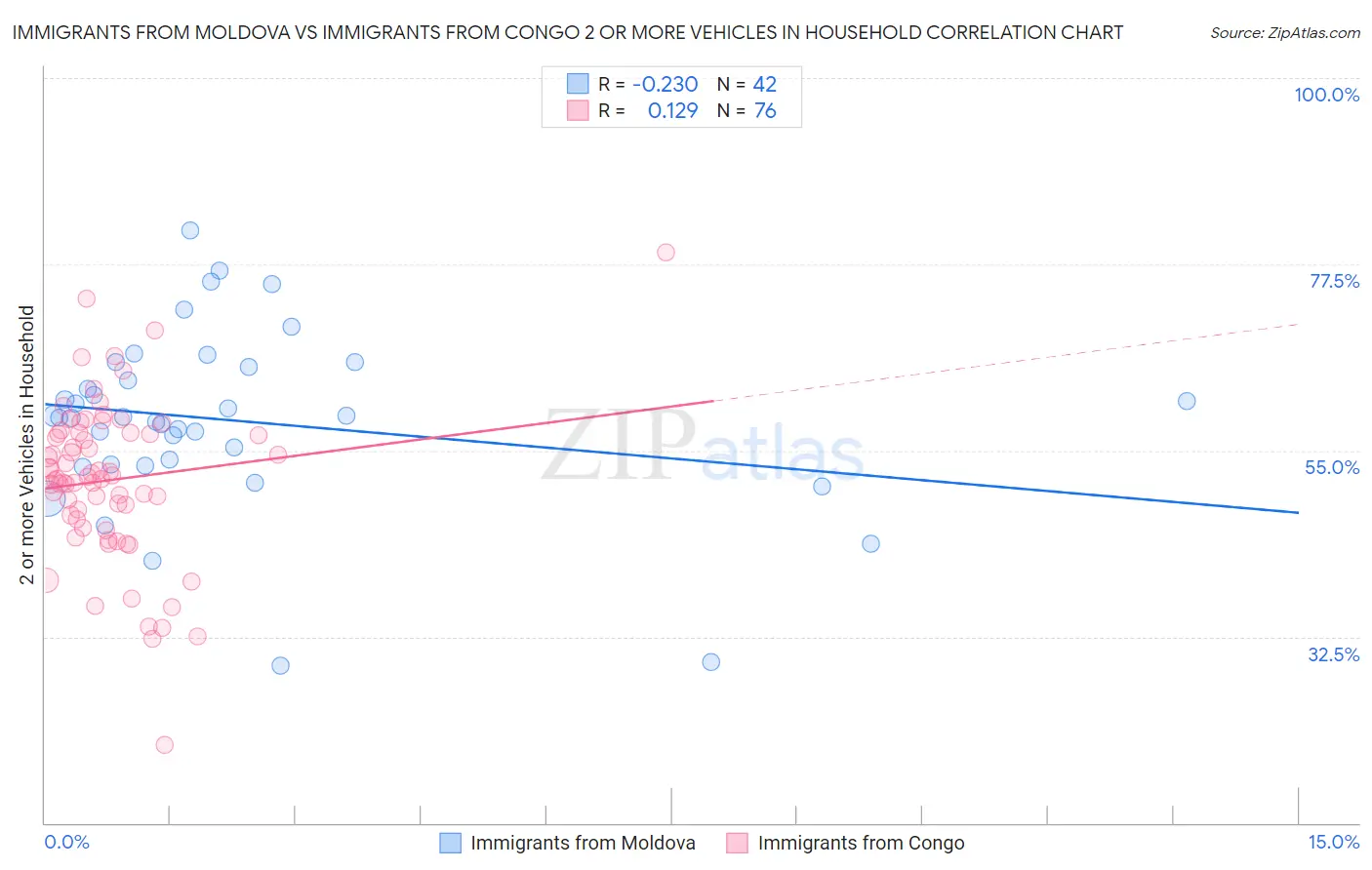 Immigrants from Moldova vs Immigrants from Congo 2 or more Vehicles in Household