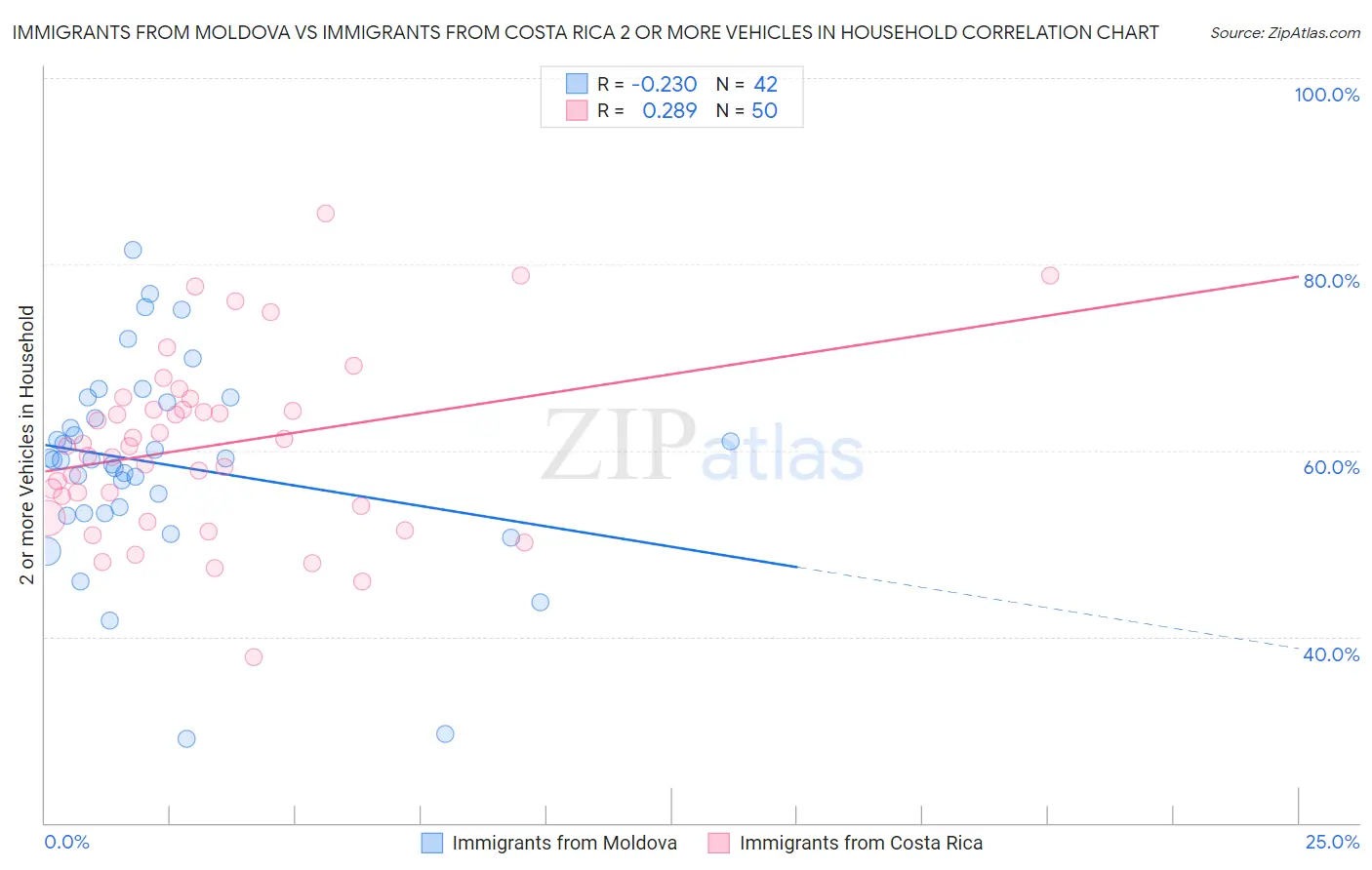 Immigrants from Moldova vs Immigrants from Costa Rica 2 or more Vehicles in Household