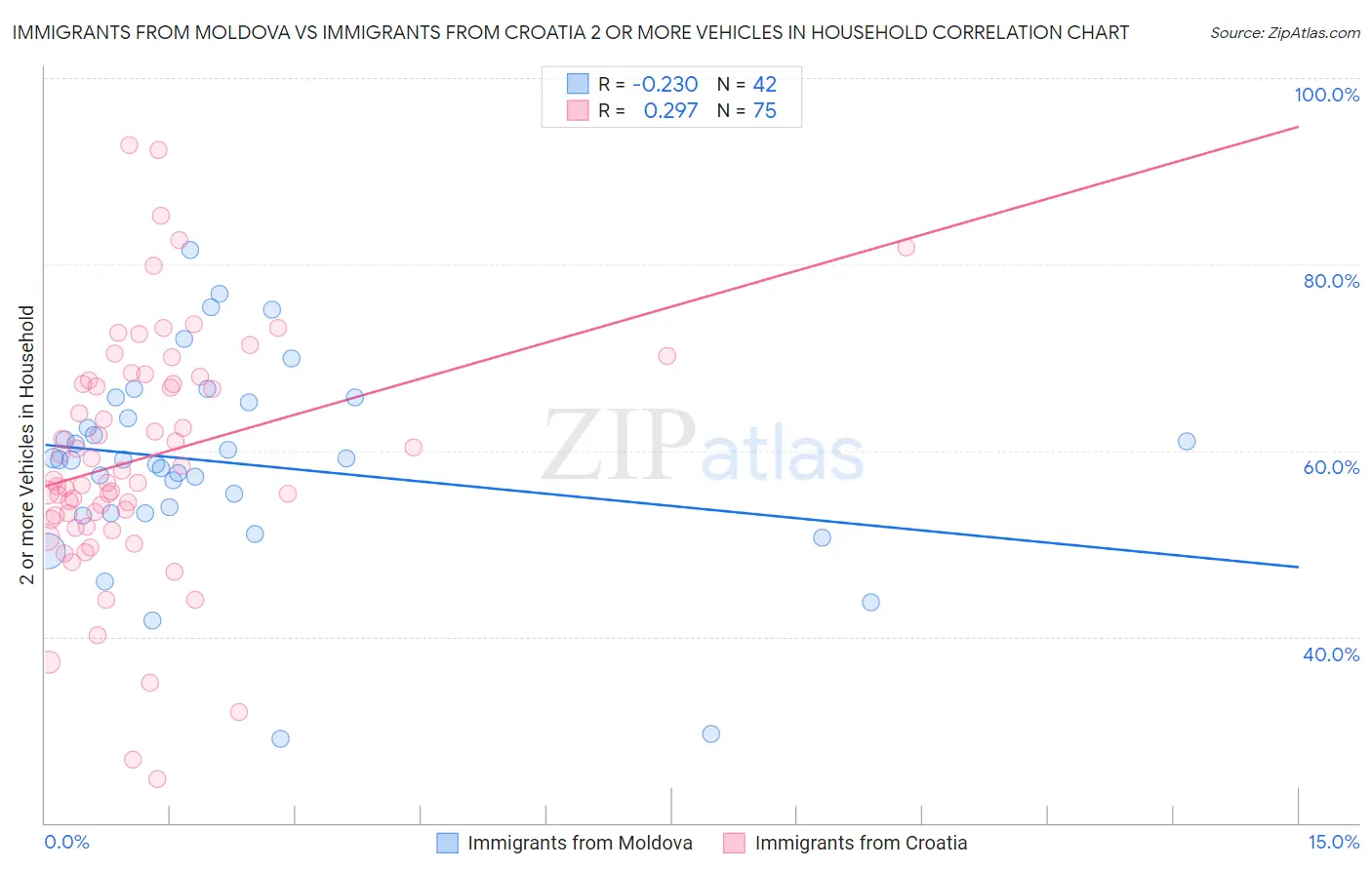 Immigrants from Moldova vs Immigrants from Croatia 2 or more Vehicles in Household