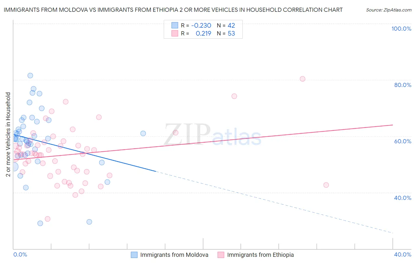 Immigrants from Moldova vs Immigrants from Ethiopia 2 or more Vehicles in Household