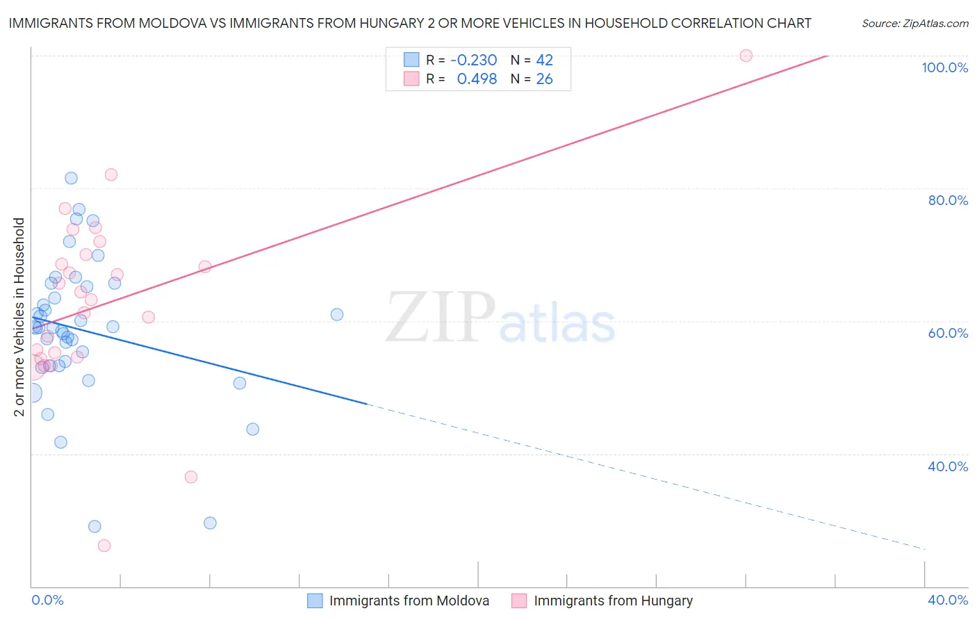 Immigrants from Moldova vs Immigrants from Hungary 2 or more Vehicles in Household