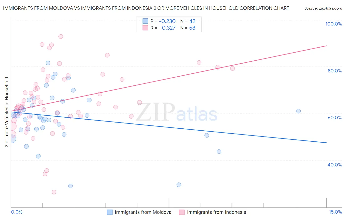 Immigrants from Moldova vs Immigrants from Indonesia 2 or more Vehicles in Household