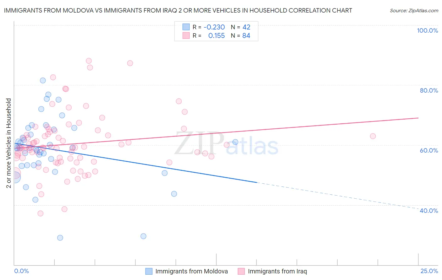 Immigrants from Moldova vs Immigrants from Iraq 2 or more Vehicles in Household