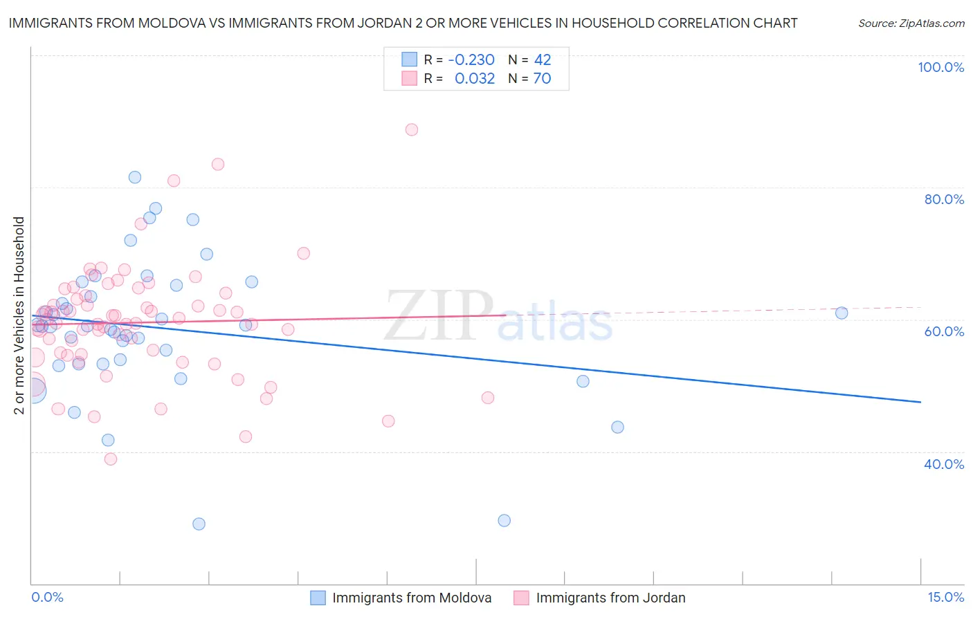 Immigrants from Moldova vs Immigrants from Jordan 2 or more Vehicles in Household