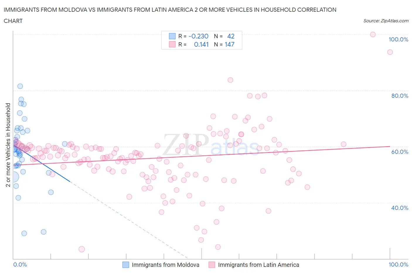 Immigrants from Moldova vs Immigrants from Latin America 2 or more Vehicles in Household