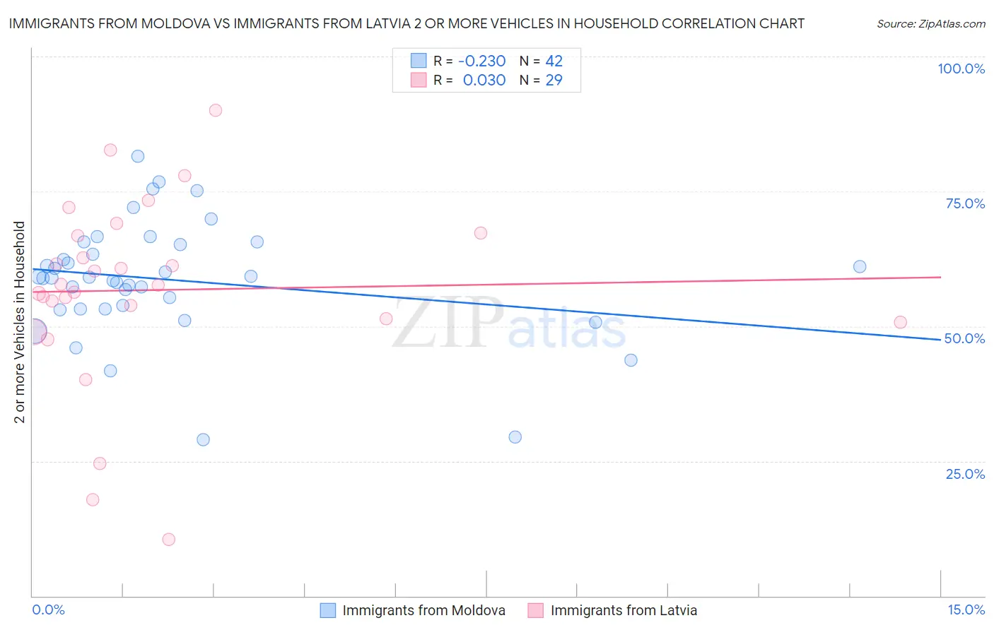 Immigrants from Moldova vs Immigrants from Latvia 2 or more Vehicles in Household