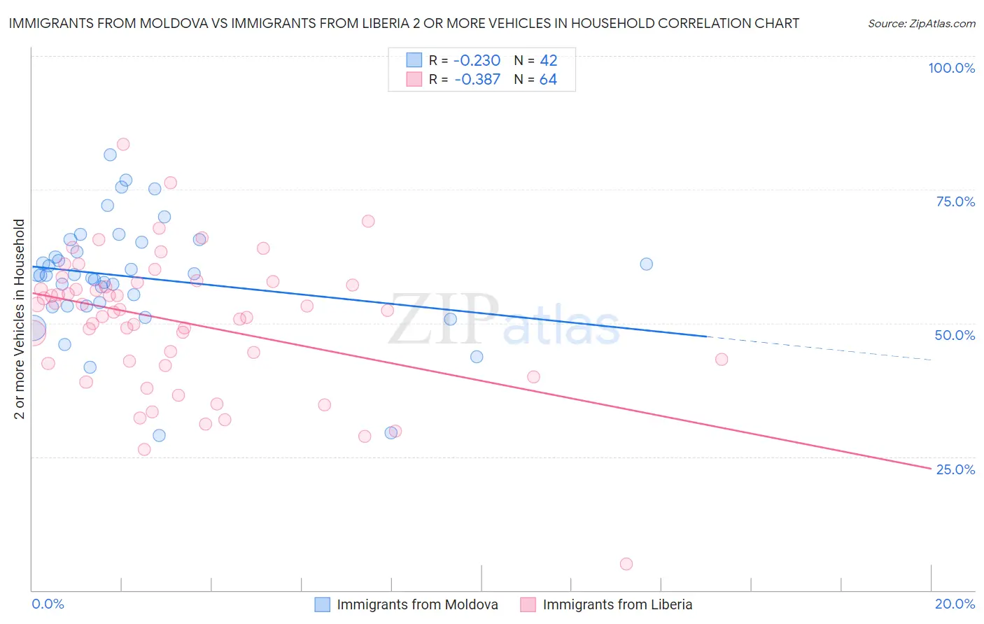 Immigrants from Moldova vs Immigrants from Liberia 2 or more Vehicles in Household