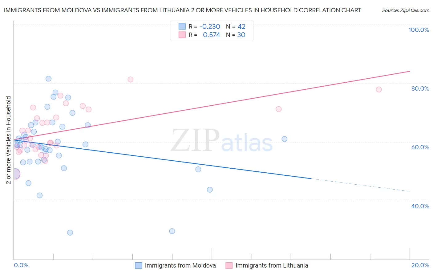 Immigrants from Moldova vs Immigrants from Lithuania 2 or more Vehicles in Household