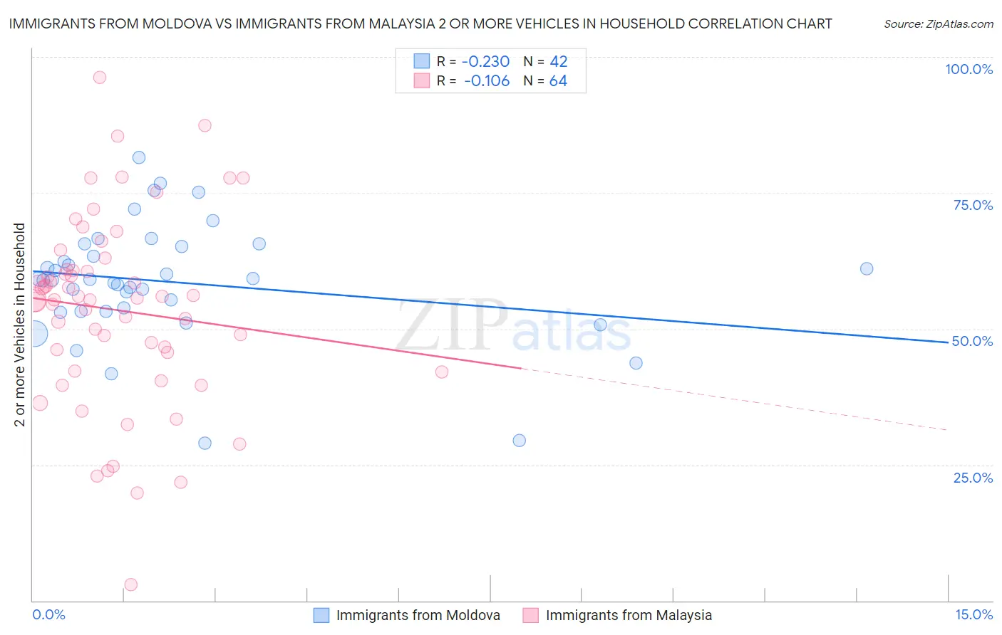 Immigrants from Moldova vs Immigrants from Malaysia 2 or more Vehicles in Household