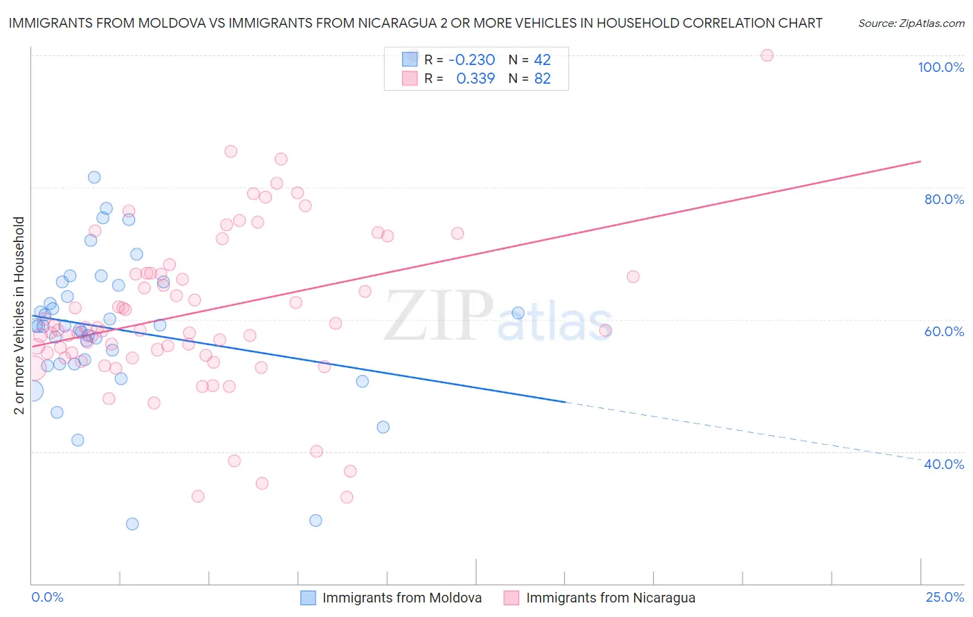 Immigrants from Moldova vs Immigrants from Nicaragua 2 or more Vehicles in Household