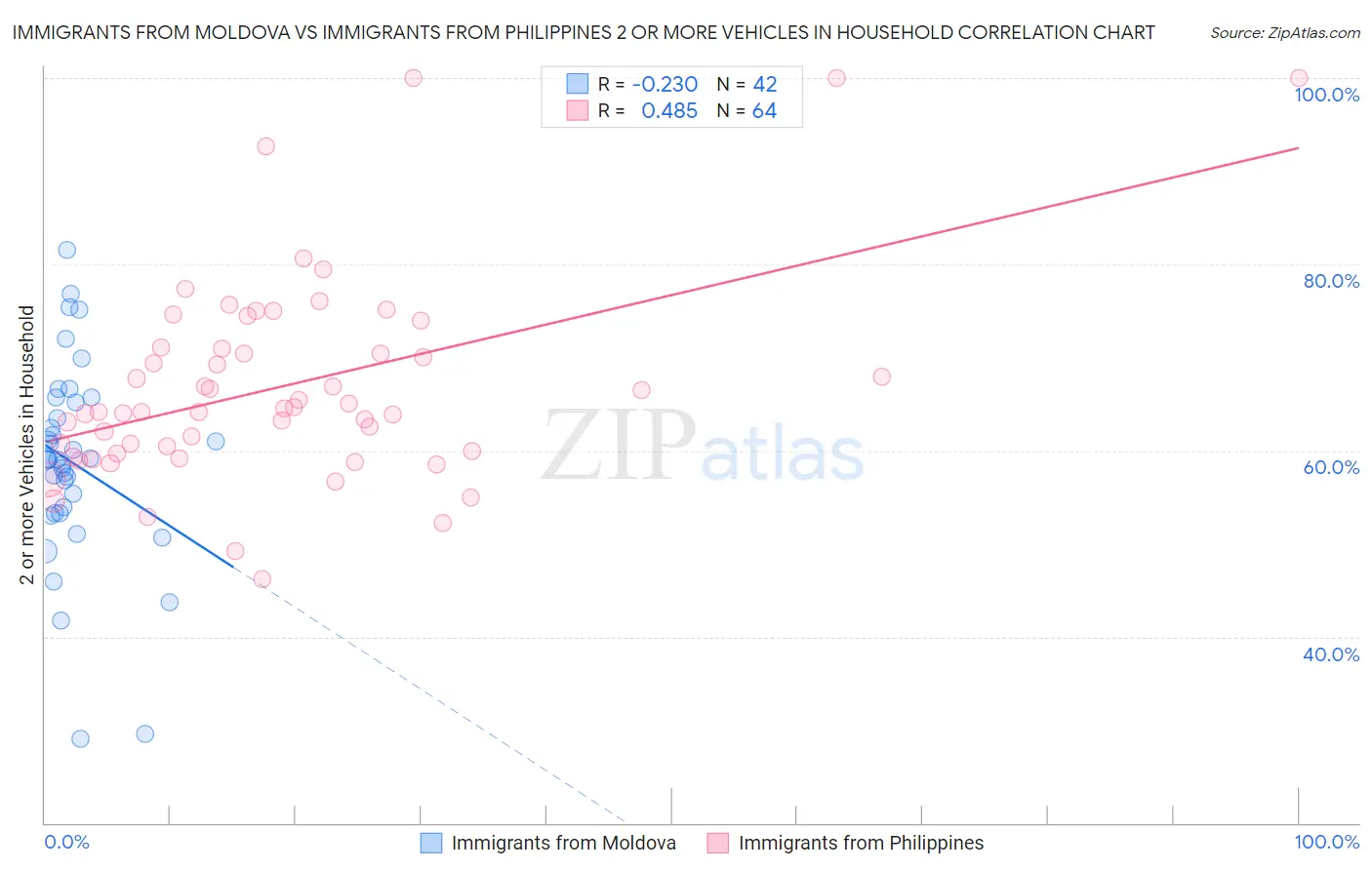 Immigrants from Moldova vs Immigrants from Philippines 2 or more Vehicles in Household
